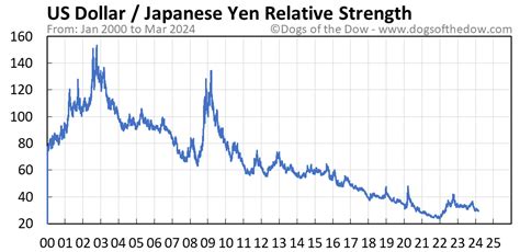 us dollar to yen today.